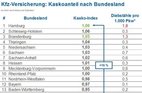 CHECK24 GmbH: Pkws in Diebstahlhochburg Berlin nur unterdurchschnittlich kaskoversichert