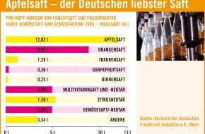 VdF Verband der deutschen Fruchtsaft-Industrie: Deutsche Fruchtsaftindustrie geht in die Offensive
