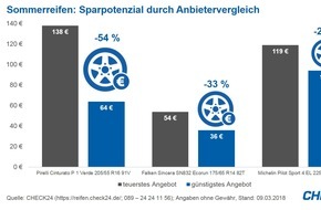 CHECK24 GmbH: Sommerreifen: Preisvergleich spart bis zu 54 Prozent