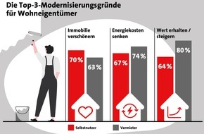 LBS Infodienst Bauen und Finanzieren: Modernisierungsbedarf hoch - Umsetzung stockt