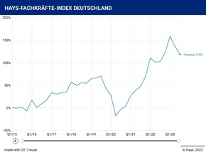 Hays Fachkräfte-Index Q3/2023 / Nachfrageeinbruch im dritten Quartal