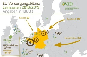 OVID Verband der ölsaatenverarbeitenden Industrie in Deutschland e. V.: EU entscheidet über die Zukunft von Leinsaaten