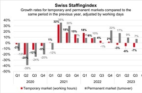 swissstaffing - Verband der Personaldienstleister der Schweiz: Swiss Staffingindex: staff leasing market down just under 8 percent