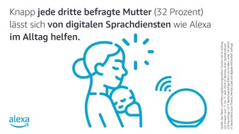 Amazon Deutschland Services GmbH: YouGov-Studie: Sprachdienste wie Alexa erleichtern fast jeder dritten Mutter den Alltag