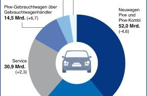 ZDK Zentralverband Deutsches Kraftfahrzeuggewerbe e.V.: Kfz-Gewerbe: Gebrauchtwagen und Service retten die Bilanz 2013