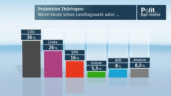 ZDF: ZDF-Politbarometer Extra  II  / Brandenburg und Thüringen September 2014 / Woidke kann sich Koalitionspartner aussuchen - Lieberknecht braucht SPD / AfD vor weiteren Wahlerfolgen / FDP vor Scheitern (FOTO)