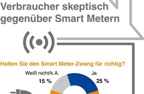 LichtBlick SE: Verbraucher skeptisch gegenüber Smart Metern: 60 Prozent lehnen Einbaupflicht ab
