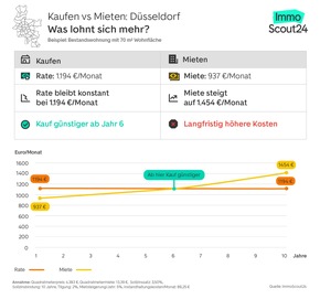 Mietkosten überholen Kreditraten: in welchen Städten sich der Immobilienkauf am schnellsten rechnet