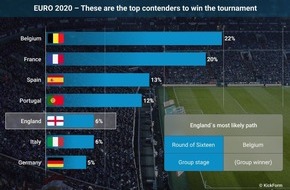 KickForm: New Forecast: Belgium Top Favourite to Win the European Championship, England Predicted to be Eliminated in Round of 16