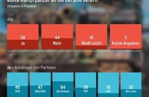 Evangelische Nachrichtenagentur IDEA: Ukraine: Relative Mehrheit gegen die Lieferung von Kampfpanzern