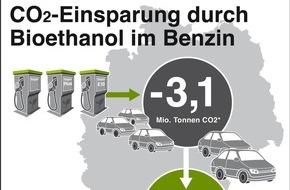 Bundesverband der deutschen Bioethanolwirtschaft e. V.: Emissionshandel im Verkehr gut für Klima und Verbraucher: Ausnahme vom CO2-Preis für Biokraftstoffe