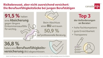 Canada Life Assurance Europe plc, Niederlassung f&uuml;r Deutschland: Risikobewusst, aber unterversichert: Junge Berufst&auml;tige und Berufsunf&auml;higkeit