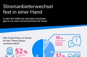 E WIE EINFACH GmbH: Deutsche wollen beim Wechsel des Stromanbieters mehr Service