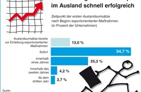 Microsoft Deutschland GmbH: Deutsche High-Tech-Gründer zeigen schnell international Flagge / Start-ups profitieren von einem schnellen Start ins internationale Geschäft - doch eine gute strategische Vorbereitung ist Pflicht