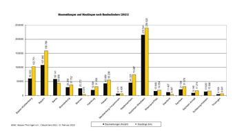 ADAC Staubilanz Hessen 2021 - Deutlich mehr Staus als im Vorjahr – Schwerpunkte verlagern sich