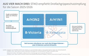 Viatris Germany GmbH: Pressedienst: Grippeschutzimpfstoffe von Viatris werden in der Grippesaison 2025/2026 zu Dreifachimpfstoffen