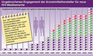 VFA Verband Forschender Arzneimittelhersteller e.V: Ungebrochenes Engagement der forschenden Arzneimittelhersteller für neue HIV-Therapien