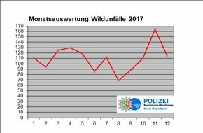Polizei Paderborn: POL-PB: 34 Wildunfälle in einer Woche - Unfallgefahr dauert an!