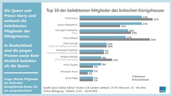 Ipsos GmbH: Prinz Harry so beliebt wie die Queen