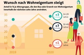 LBS Infodienst Bauen und Finanzieren: Der Weg ins Familiennest: Solide planen, sicher finanzieren