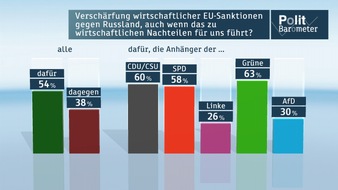 ZDF: ZDF-Politbarometer September I 2014 /  Mehrheit für schärfere Wirtschaftssanktionen gegen Russland - aber gegen mehr NATO-Truppen in Polen und im Baltikum (FOTO)