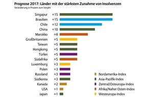 Allianz Trade: Euler Hermes: Weltweite Zahl der Insolvenzen steigt 2017 erstmals nach sieben Jahren
