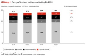 Bain & Company: Bain-Studie zum Firmenkundengeschäft der Banken in Deutschland: Das Ende der Wachstumsillusionen im Corporate-Banking