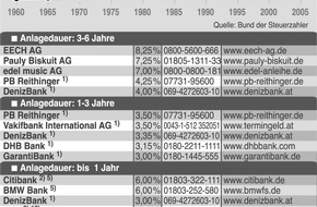 Faktenkontor: Staatsverschuldung: Sechs Millionen Euro pro Stunde