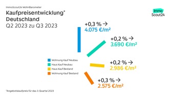 ImmoScout24 WohnBarometer: Die Kaufpreise stabilisieren sich deutschlandweit