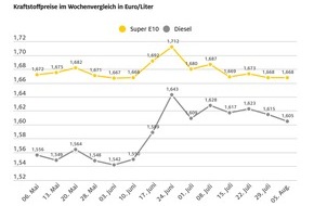 ADAC: Diesel um einen Cent günstiger / ADAC: Rückgang nur ein kleiner Schritt in die richtige Richtung / Benzinpreis im Wochenvergleich unverändert