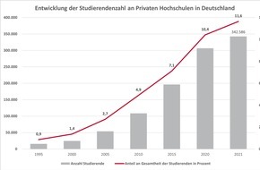 Verband der Privaten Hochschulen e.V.: Private Hochschulbildung für eine resiliente Transformationsgesellschaft / Private Hochschulen sind gefragt wie nie zuvor, dies zeigt eine neue Studie des Instituts der deutschen Wirtschaft (IW)