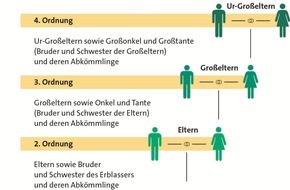 Hamburgische Notarkammer: Als Single brauche ich kein Testament - oder etwa doch?!