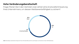 Roland Berger: Roland Berger-Studie: Zwei von drei Unternehmen sehen die Notwendigkeit für einen Neustart in der Krise, doch mehr als ein Drittel fühlt sich strategisch nicht gut vorbereitet
