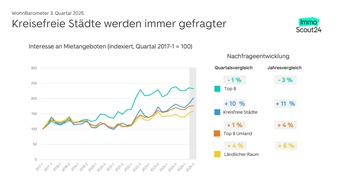 Nachfrage-Boom in kreisfreien Städten hält an – WohnBarometer Q3 2025