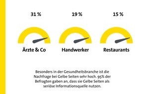 Gelbe Seiten Marketing GmbH: Ärzte profitieren von Gelbe Seiten