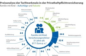 CHECK24 GmbH: Tarifmerkmale der Privathaftpflichtversicherung: mehr Leistung für wenig Aufpreis