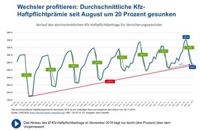 CHECK24 GmbH: Sonderkündigungsrecht ermöglicht Kfz-Versicherungswechsel nach dem 30.11.