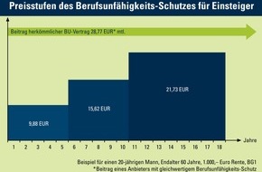 CosmosDirekt: Berufsunfähigkeits-Schutz zum Einsteiger-Tarif / CosmosDirekt startet mit vollwertigem Berufsunfähigkeits-Schutz für junge Leute zum bezahlbaren Preis