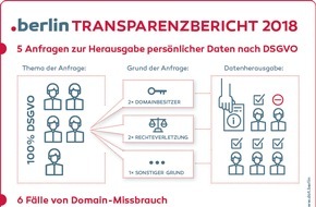 dotBERLIN GmbH & Co. KG: dotBerlin: Erste Domain-Registry veröffentlicht Transparenzbericht