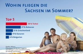 alltours flugreisen gmbh: Studie belegt: Sachsen fliegt in den Sommerferien am liebsten in die Urlaubsregionen der Türkei / alltours untersucht Vorlieben von mehr als 80.000 Urlaubern