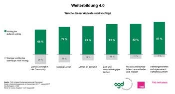 Studiengemeinschaft Darmstadt SGD: Weiterbildung 4.0 / TNS Infratest-Studie 2017: Vielfältige Lernmedien, Eigenorganisation, Flexibilität und mobile Endgeräte prägen das Lernen für die Arbeitswelt 4.0