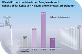 PRIMAGAS Energie GmbH: Fallende Kosten statt Kostenfalle