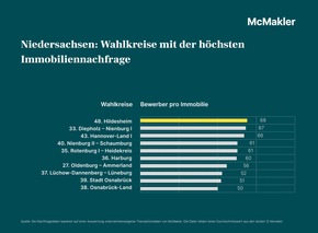 Wahlkreis-Wohnbarometer Niedersachsen: Fallende Kaufpreise von Wohnimmobilien - Trend setzt sich im dritten Quartal fort