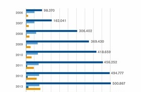 Deutscher Verband Flüssiggas e.V.: Energiewende im Verkehr: Elektromobilität ist Zukunftsmusik - Jetzt auf vorhandene emissionsarme alternative Kraftstoffe setzen