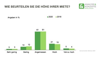 ANALYSE & KONZEPTE immo.consult GmbH: Studie: Nur ein Viertel der Mieterinnen und Mieter findet seine Miete zu hoch