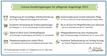 Verbund Pflegehilfe: Corona-Sonderregelungen für Pflegebedürftige und Angehörige: Das gilt bis 31.03.2021