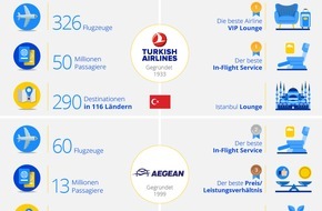 eDreams: Weltweit beliebteste Full-Service-Airlines 2018: Lufthansa, Swiss und Austrian in den Top 10 / basierend auf einer Kundenanalyse vom Online-Reiseportal eDreams
