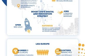 LKQ Europe: LKQ Europe stärkt Digitalisierung und Innovationsstrategie durch Innovations- und Service-Center in Polen