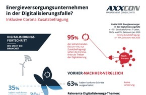 AXXCON GmbH & Co. KG: EVU in der Coronakrise: Digitalisierungsschub mit Hindernissen / Energieversorger-Manager ziehen Homeoffice vor / Mitarbeiter aber überwiegend im Firmenbüro