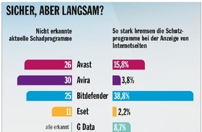 COMPUTER BILD: COMPUTER BILD-Test: Drei von acht Sicherheitspakete bekommen Note "mangelhaft" bei der Erkennung aktueller Schädlinge